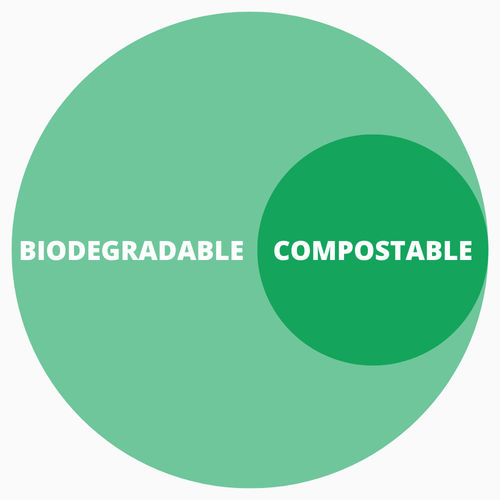 Laatste bedrijfsnieuws over Biologisch afbreekbaar of composteerbaar: wat is het verschil?